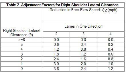 Table 2. Adjustment Factors for Right-Shoulder Lateral Clearance Reduction in Free-Flow Speed, fic(mph) Lanes in One Direction Right Shoulder Lateral Clearance (ft 0.0 0.4 0.8 1.2 4 0.0 0.2 0.4 0.6 0.8 0.0 0.6 5 4 3 2 2.4 3.0 3.6 2.0 2.4