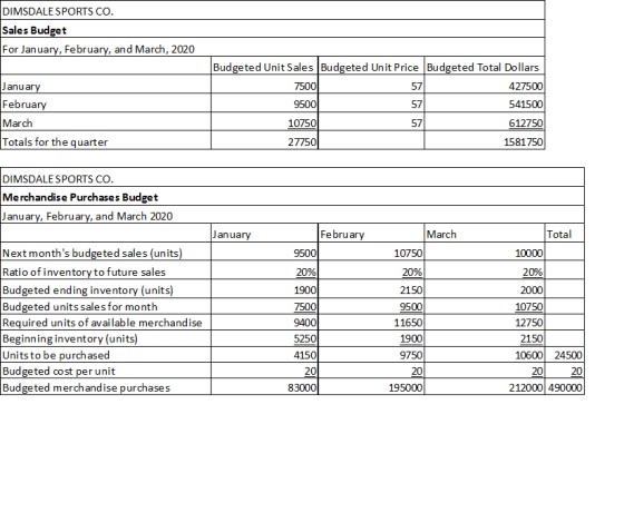 DIMSDALE SPORTS CO. Sales Budget For January, February, and March, 2020 January February March Totals for the quarter Budgete