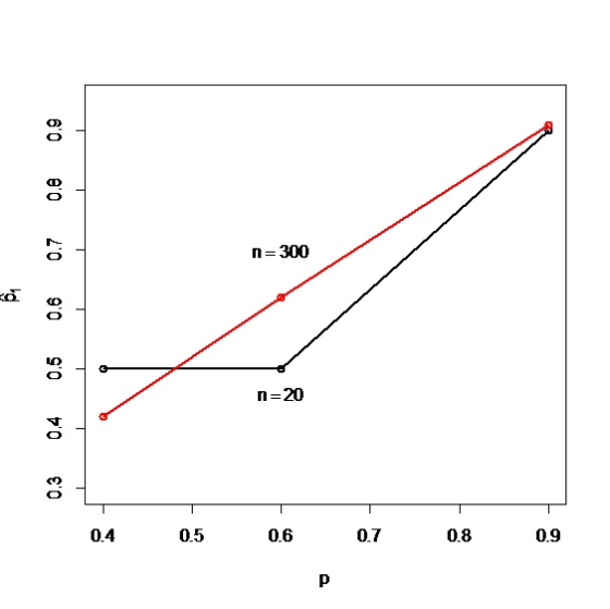 n 300 n=20 04 05 0.6 0.7 08 0.9