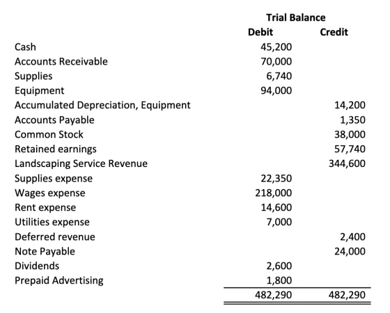 Trial Balance Debit Credit Cash 45,200 Accounts Receivable 70,000 6,740 Supplies 94,000 Equipment Accumulated Depreciation, E