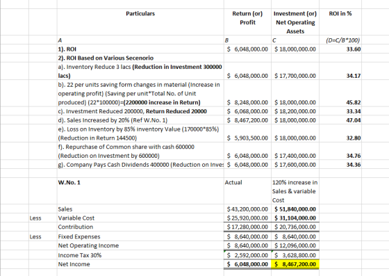 Particulars ROI in % Return (or) Profit Investment (or) Net Operating Assets (D=C/B*100) 33.60 34.17 45.82 1). ROI $ 6,048,00