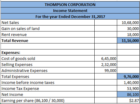 THOMPSON CORPORATION Income Statement For the year Ended December 31,2017 Net Sales Gain on sales of land Rent revenue Total Revenue 10,68,000 30,000 18,000 11,16,000 Expenses Cost of goods sold Selling Expenses Administrative Expenses Total Expenses Income before income taxes Income Tax Expense Net Income Earning per share (86,100/30,000 6,45,000 2,32,000 99,000 9,76,000 1,40,000 53,900 86,100 $2.87