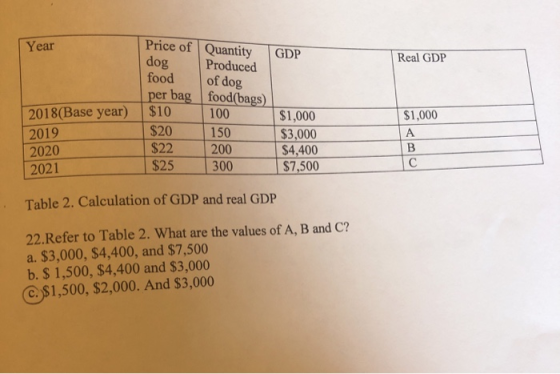 Price of Quantity dog food Year GDP Real GDP Produced of dog per bag food(bags) $10 2018(Base year) 100 $1,000 $1,000 $3,000