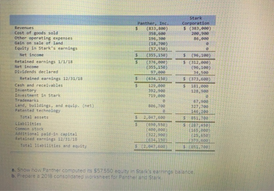 Stark Corporation $ (383,000) 209,900 86,000 Revenues Cost of goods sold Other operating expenses Gain on sale of land Equity