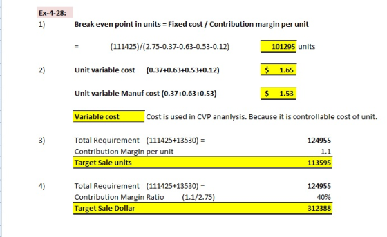 EX-4-28: 1) Break even point in units Fixed cost/Contribution margin per unit (111425)/(2.75-0.37-0.63-0.53-0.12) 101295 units 2) Unit variable cost (0.37+0.63+0.53+0.12) $ 1.65 Unit variable Manuf cost (0.37+0.63+0.53) $ 1.53 Variable cost Cost is used in CVP ananlysis. Because it is controllable cost of unit. 124955 1.1 113595 3) Total Requirement (111425+13530) Contribution Margin per unit Target Sale units 124955 40% 312388 4) Total Requirement (111425+13530) Contribution Margin Ratio (1.1/2.75) Target Sale Dollar