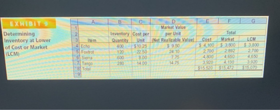 EXHIBIT A B C E T F G Determining Inventory at Lower of Cost or Market LCM) 3 Item 4 Echo 5 Foxtrot 6 Sierra 7 Tango 8 Total