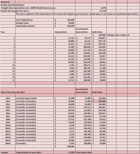 Answer d Double-declining balance Straight-line depreciation rate-(100% divided by 15 years Double the straight-line rate is This rate is applied to the book value of the asset at the beginning of each year. (Book value is cost minus accumulated depreciation Cost of Machine Salvage Value Depreciable amount 250,000 10,000 240,000 Accumulated Depreciation Book Value De $ 250,000 Salvage value is ignored 33,333 28,889 25,037 33,333 216,667 62,222 187,778 87,259 162,741 108,958 141,042 127,764$ 144,062 158,187 91,813 170,429 $ 79,571 181,038 $ 190,233$ 198,202$ 205,108 $ 211,094$ 216,281$ 240,000$ 16,298 14,125 6 105,938 10,610 9,195 $ 68,962 59,767 9 44,892 38,906 33,719 10,000 12 5,187 $ 23,719 $ Accumulated Depreciation Book Value Date of Purchase 6th April 9 months Depreciation 3 months +9 months 3 months +9 months 3 months +9 months 3 months +9 months 3 months +9 months 3 months +9 months 3 months +9 months 3 months +9 months 3 months +9 months 3 months +9 months 3 months +9 months 3 months +9 months 3 months +9 months 3 months +9 months 25,000 225,000 55,000 195,000 81,000 169,000 103,533 146,467 126,938 139,987 110,013 154,656 95,344 82,632 178,386 71,614 187,934 62,066 25,000 30,000 20x2 22,533 19,529 16,925 20x4 123,062 20x6 20x7 20x8 20x9 20x10 20x11 20x12 20x13 20x14 20x15 20x16 12,713 167,368 8,275 196,210 53 203,382 46,618 209,598 40,402 35,015 15,929 10,000 6,216 214,985 $ 234,071 $ 240,000$ 240,000 Answer Depreciation for year 20x1- 25,000 From above table