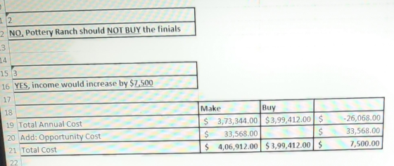 2 NO, Pottery Ranch should NOT BUY the finials 14 15 3 16 YES, income would increase by $7,500 17 Make Buy $3,73,344.00 $3,99