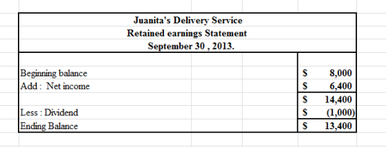 Juanitas Delivery Service Retained earnings Statement September 30, 2013. Beginning balance Add: Net income S S S S S 8.000
