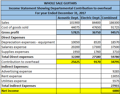 WHOLE SALE GUITARS Income Statement Showing Departemental Contribution to overhead For year Ended December 31, 2017 Acoustic