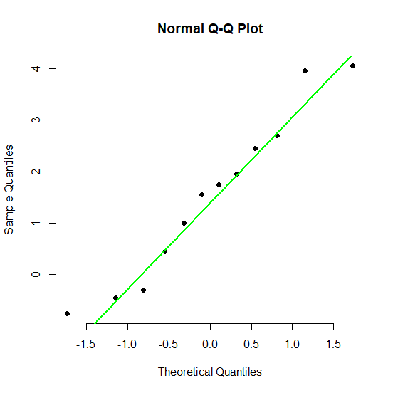 Normal Q-Q Plot -1.5 1.0 0.5 0.0 0.5 1.0 1.5 Theoretical Quantiles Sample Quantiles 2 0