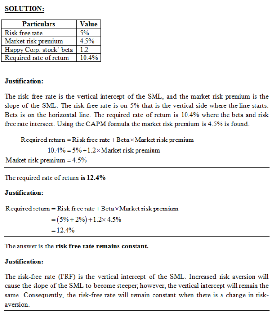 SOLUTION: Value 5% Particulars Risk free rate Market risk premium Happy Corp. stock beta Required rate of return 1.2 10.4% Ju