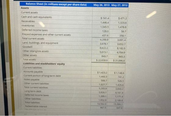 May 26, 2013 May 27, 2012 $ 741.4 1.446.4 1,545.5 128.0 427.6 Balance Sheet (in millions excent per share data) Assets Curren