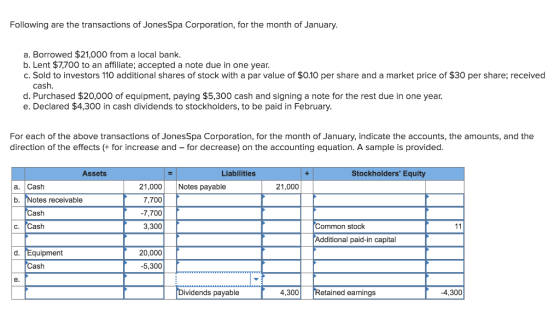 Following are the transactions of JonesSpa Corporation, for the month of January a. Borrowed $21,000 from a local bank. b. Le
