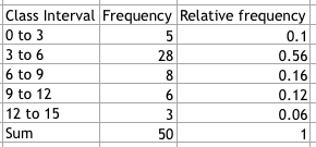 Class Interval Frequency Relative frequency 0 to 3 3 to 6 6 to 9 9 to 12 12 to 15 Sum 0.1 0.56 0.16 0.12 0.06 28 50