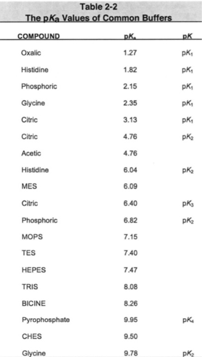 Table 2-2 The pKa Values of Common Buffers COMPOUND DK Oxalic 1.27 Histidine 1.82 Phosphoric 2.15 Glycine 2.35 Citric 3.13 Ci