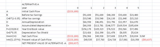 ALTERNATIVE A year Initial Cash Flow Before tax Savings ($223,100) $51,600 $51,600 $40,200 $33,600 $23,400 33,540 $33,540 $26,130 $21,840 $15,210 $66,930 $46,851 $32,796 $22,957 $16,070 $66,930 $113,781 $146,577 $169,534 $185,604 156,170 $109,319 $76,523 $53,566 $37,496 23,426 $16,398 $11,478 $8,035 $5,624 C-B (1-0.35) After tax savings AnnualDepreciation Accumulated depreciation F-223100-E Year End Book value G=D*0.35 Depreciation Tax Shield HEA+C+G Net Cash Flow I-H/(1.15AN) Present value of Cash Flow ($223,100) $56,966 $49,938 $37,608 $29,875 $20,834 SUM ($223,100) $49,535 37,760 $24,728 $17,081 $10,358 (83,637) NET PRESENT VALUE OF ALTERNATIVE -A ($83,637)