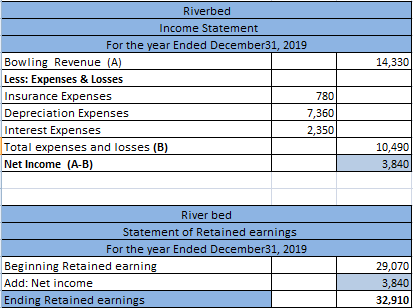 Riverbed Income Statement For the year Ended December31, 2019 14,330 Less: Expenses & Losses Insurance Expenses Depreciation Expenses Interest Expenses Total expenses and losses (B) Net Income (A-B) 780 7,360 2,350 10,490 3,840 River bed Statement of Retained earnings For the year Ended December31, 2019 Beginning Retained earning Add: Net income Ending Retained earnings 29,070 3,840 32,910
