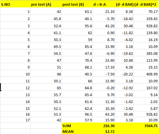 S.NO pre test (A) d=B-A post test (B) 42 63.1 (d-d BAR) (d-d BAR)^2 8.38 70.17 1 21.10 2 45.8 40.1 -5.70 -18.42 339.43 3 52.4
