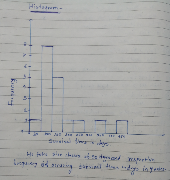 Histogram 8 6 5 2. Surviv s in days anles