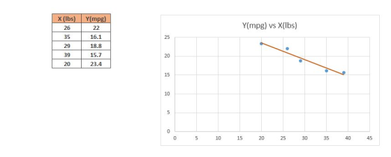 X (lbs) Y(mpg) 22 16.1 Y(mpg) vs X(lbs) 35 29 18.8 15.7 23.4 20 0 5 10 15 20 25 30 35 40 45