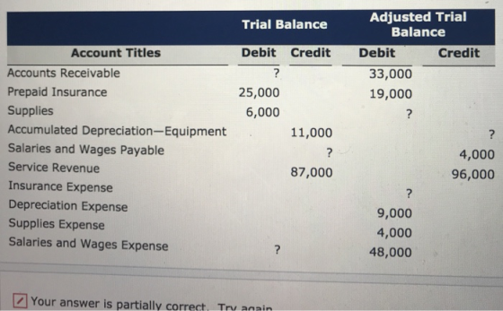 Trial Balance Debit Credit Adjusted Trial Balance Debit Credit 33,000 19,000 25,000 6,000 11,000 Account Titles Accounts Rece