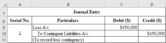 B C D Journal Entry 7 Debit (S) Credit (S) Serial No. Particulars Loss A/c To Contingent Liabilities A/c (To record loss cont