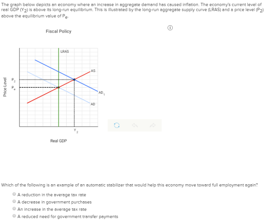 The graph below depicts an economy where an increase in aggregate demand has caused inflation. The economys current level of