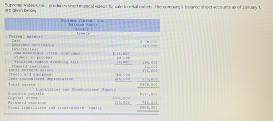 Supreme Videos, Inc., produces short musical videos for sale to retail outlets. The companys balance sheet accounts as of Ja
