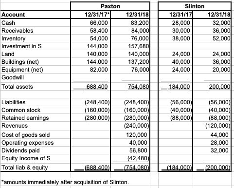 Paxton Slinton Account Cash Receivables Inventory Investment in S Land Buildings (net) Equipment (ne Goodwil Total assets 12/