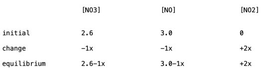 (NO3] [NO] [NO2) initial 2.6 3.0 change - 1x - 1x +2x equilibrium 2.6–1x 3.0-1x +2x