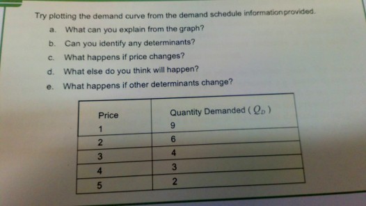 Try plotting the demand curve from the demand schedule informationprovided a. b. c. d. e. What can you explain from the graph? Can you identify any determinants? What happens if price changes? What else do you think will happen? What happens if other determinants change? Price Quantity Demanded (Qo) 2 3 4 4