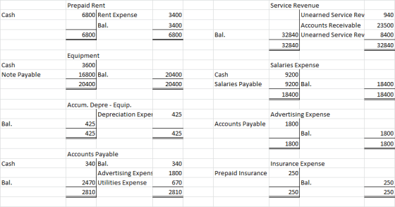 Cash 3400 Prepaid Rent 6800 Rent Expense Bal. 6800 3400 6800 Service Revenue Unearned Service Rev Accounts Receivable 32840 U
