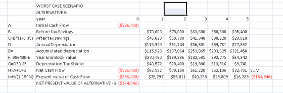 WORST CASE SCENARIO ALTERNATIVE B ear Initial Cash Flow Before tax Savings 386,400 $70,800 $78,000 $63,600 $58,800 $35,400 $46,020 $50,700 $41,340 $38,220 $23,010 115,920 $81,144 $56,801 $39,761 $27,832 $115,920 $197,064 $253,865 $293,625 $321,458 $270,480$189,336 $132,535 $92,775 $64,942 40,572 $28,400 $19,880 $13,916 $9,741 C-B*(1-0.35) Aftertax savings AnnualDepreciation Accumulated depreciation F-386400-E Year End Book value G=D*0.35 Depreciation Tax Shield HEA+C+G Net Cash Flow ($386,400) $86,592 $79,100 $61,220 $52,136 $32,751 SUM H/1.15 N) Present value of Cash Flow ($386,400) $75,297 $59,811 $40,253 $29,809 $16,283 ($164,946) NET PRESENTVALUE OF ALTERNATIVE -B ($164,946)