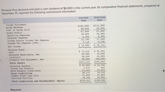 Pinnacle Plus declared and paid a cash dividend of $6,900 in the current year. Its comparative financial statements, prepared