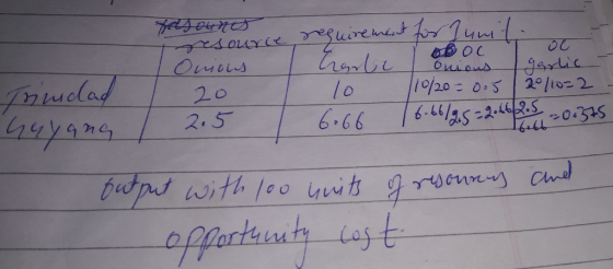 fasouno resource requirement for unit. Onious / horle 1 oooc Toc I 2 0 10 10/20=0.5 20/10=2 2.5 / 6.66 16.6619.5 = 266 2.5 20