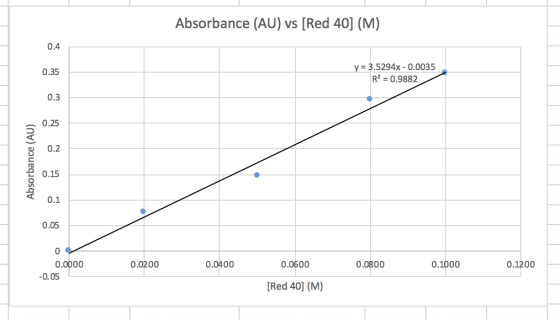 Absorbance (AU) vs [Red 40] (M) 0.4 0.35 y = 3.5294x -0.0035 R2 = 0.9882 0.3 Absorbance (AU) 0.1 0.05 0.0200 0.0400 0.0600 0.