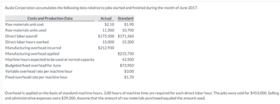 Ayala Corporation accumulates the following data relative to jobs started and finished during the month of June 2017 Costs an