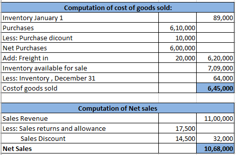 Computation of cost of goods sold: Inventory January 1 Purchases Less: Purchase dicount Net Purchases Add: Freight in Inventorv available for sale Less: Inventory, December 31 Costof goods sold 89,000 6,10,000 10,000 6,00,000 20,0006,20,000 7,09,000 64,000 6,45,000 Computation of Net sales Sales Revenue Less: Sales returns and allowance 11,00,000 17,500 14,500 Sales Discount 32,000 10,68,000 Net Sales