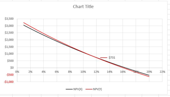 Chart Title $3,500 $3,000 $2,500 $2,000 $1,500 $1,000 $500 $731 So 09 2% 4% 6% 8% 10% 12% 14% 16% * 20% 22% -$500 $1,000 — NP