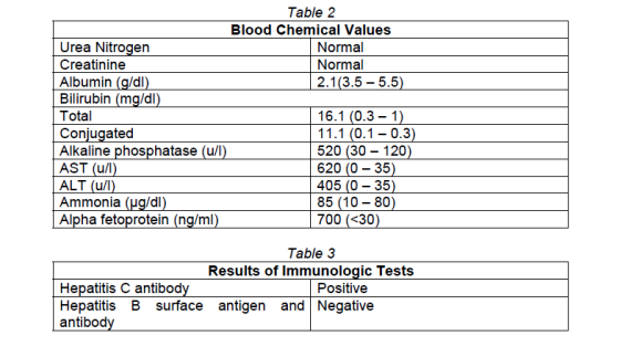 Table 2 Blood Chemical Values Urea Nitrogen Normal Creatinine Normal Albumin (g/dl) 2.1(3.5 -5.5) Bilirubin (mg/dl) Total 16.