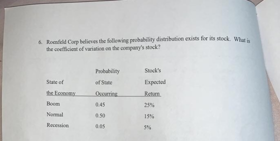 6. Roenfeld Corp believes the following probability distribution exists for its stock. What: the coefficient of variation on