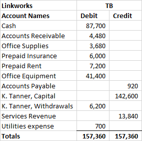 Linkworks TB Debit Credit Account Names Cash 87,700 Accounts Receivable 4,480 Office Supplies 3,680 Prepaid Insurance 6,000 P