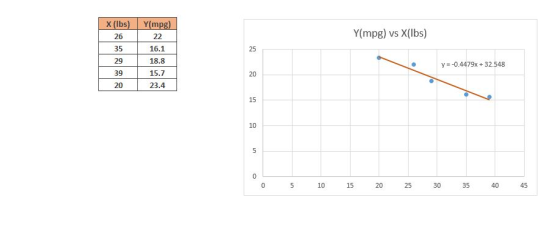 X (lbs) Y(mpg) 22 Y(mpg) vs X(lbs) 16.1 18.8 y=-0.4479x + 32.548 15.7 23.4 5 10 15 20 25 30 35 40 45