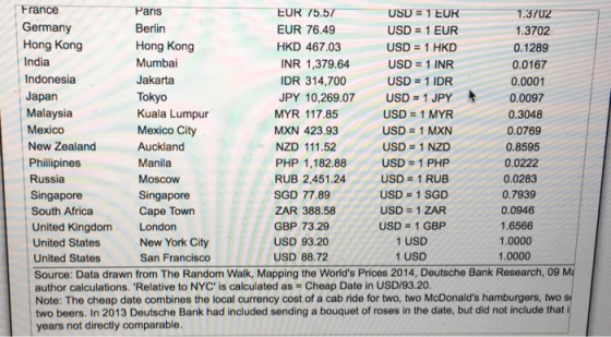 EUR /5.57 USD = 1 EUR USD= 1 EUR USD = 1 HKD USD = 1 INR 1.3/02 Germany Hong Kong HKD 467.0:3 INR 1,379.64 Indonesia DR 314,700 JPY 10,269.07 USD=1 JPY MYR 117.85 MXN 423.93 NZD 111.52 PHP 1,182.88 USD-1 PHP RUB 2451.24 USD=1 SGD 77.89 ZAR 388.58 GBP 73.29 USD 1 IDR 0.0001 0.0097 Kuala Lumpur Mexico City USD = 1 MYR Russia RUB USD = 1 SGD USD = 1 ZAR USD = 1 GBP South Africa Cape Town United Kingdom London United States United States Source: Data drawn from The Random Walk, Mapping the Worlds Prices 2014, Deutsche Bank Research, 09 M author calculations. Relative to NYC is calculated as Cheap Date in USD/93.20. Note: The cheap date combines the local currency cost of a cab ride for two, two McDonalds hamburgers, two s two beers. In 2013 Deutsche Bank had included sending a bouquet of roses in the date, but did not include that i years not directly comparable New York City San Francisco USD 88.72 9