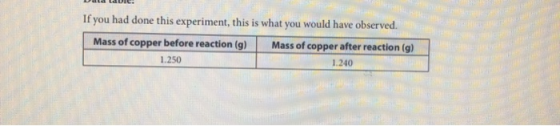 If you had done this experiment, this is what you would have observed Mass of copper before reaction (g) Mass of copper after