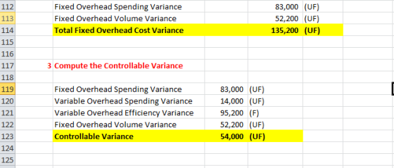 112 113 114 115 116 Fixed Overhead Spending Variance Fixed Overhead Volume Variance Total Fixed Overhead Cost Variance 83,000 (UF 52,200 (UF) 135,200 (UF) 3 Compute the Controllable Variance 118 119 120 121 122 123 124 125 Fixed Overhead Spending Variance Variable Overhead Spending Variance Variable Overhead Efficiency Variance Fixed Overhead Volume Variance Controllable Variance 83,000 (UF 14,000 (UF 95,200 (F) 52,200 (UF) 54,000 (UF)