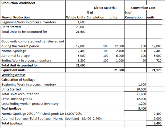 Production Worksheet Direct Material Conversion Cost %of %of Completion units Flow of Production Beginning Work in process in