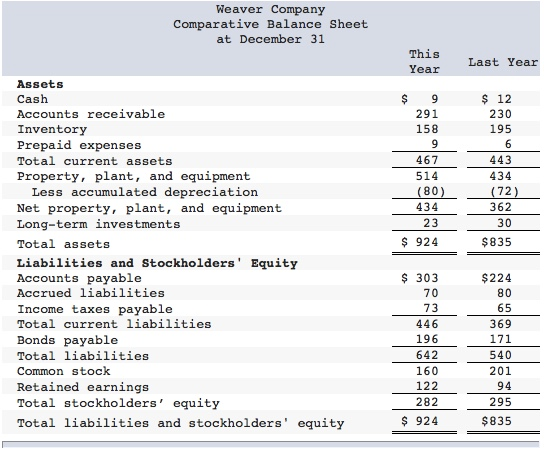 Weaver Company Comparative Balance Sheet at December 31 This Year Last Year $ 9 291 158 9 467 514 $ 12 230 195 6 443 434 (72)