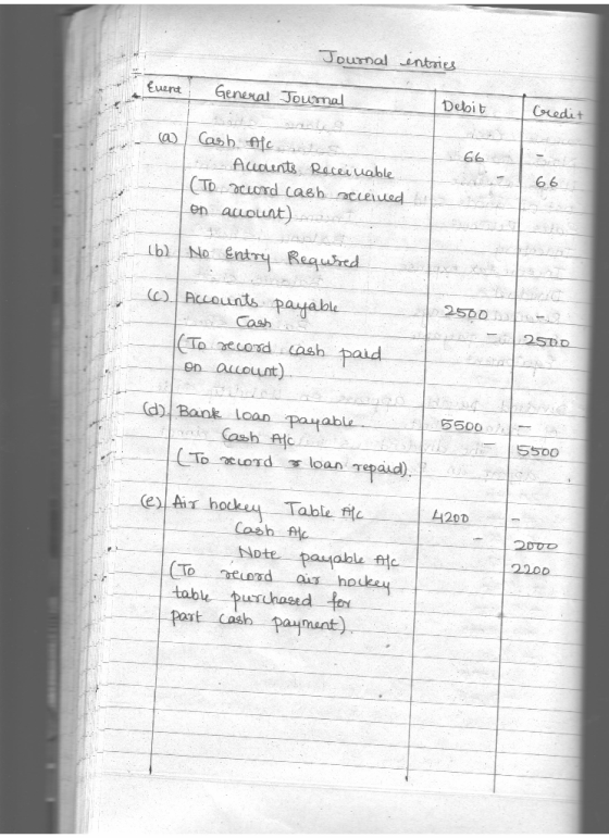 Journal entries General Journal Debit Credit (a) 66 Cash Afc te Accolents Receivable (To ocord cash received en acount) (b) N